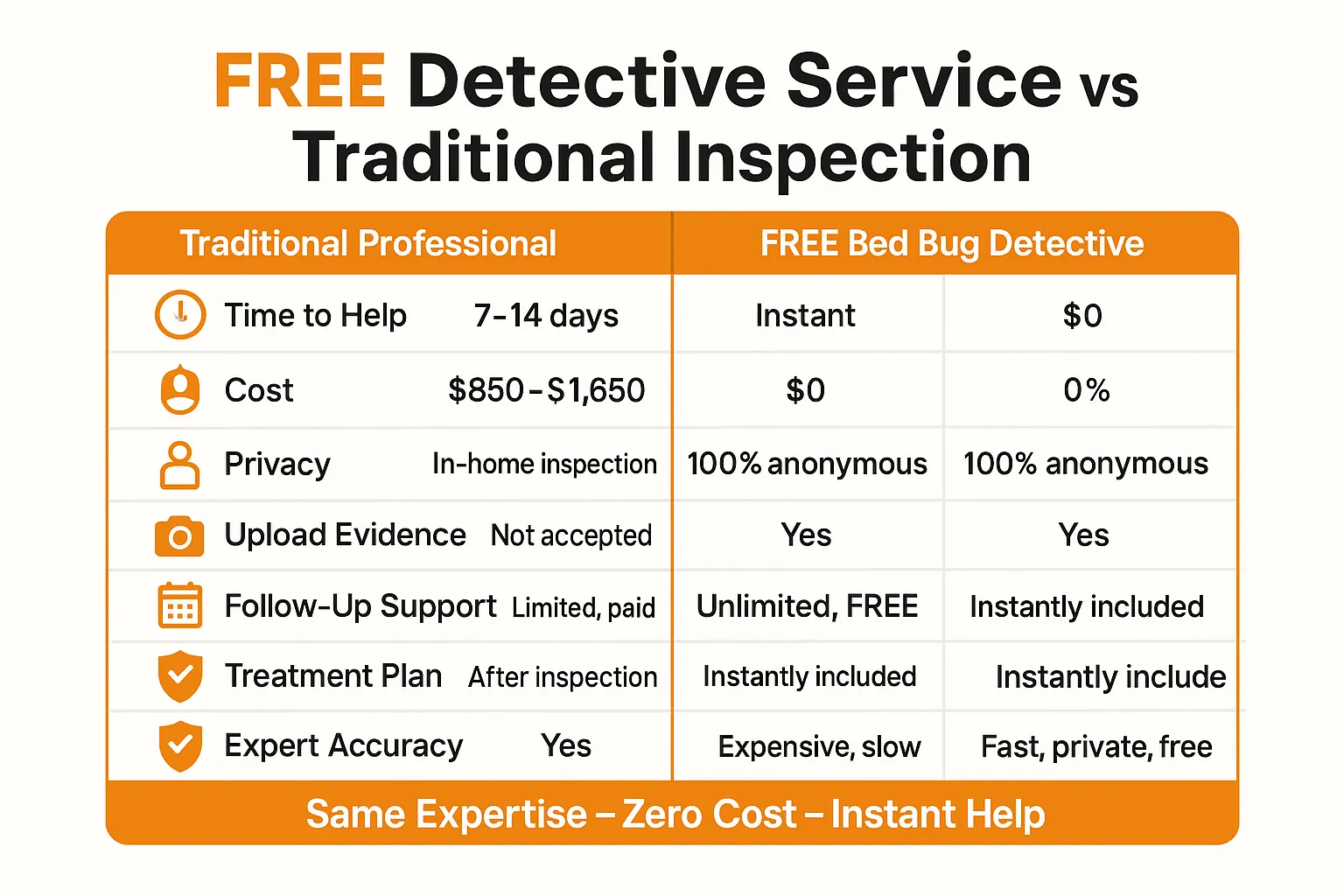Comparison infographic showing benefits of free bed bug detective service versus traditional pest inspection: faster, cheaper, private, and equally accurate.